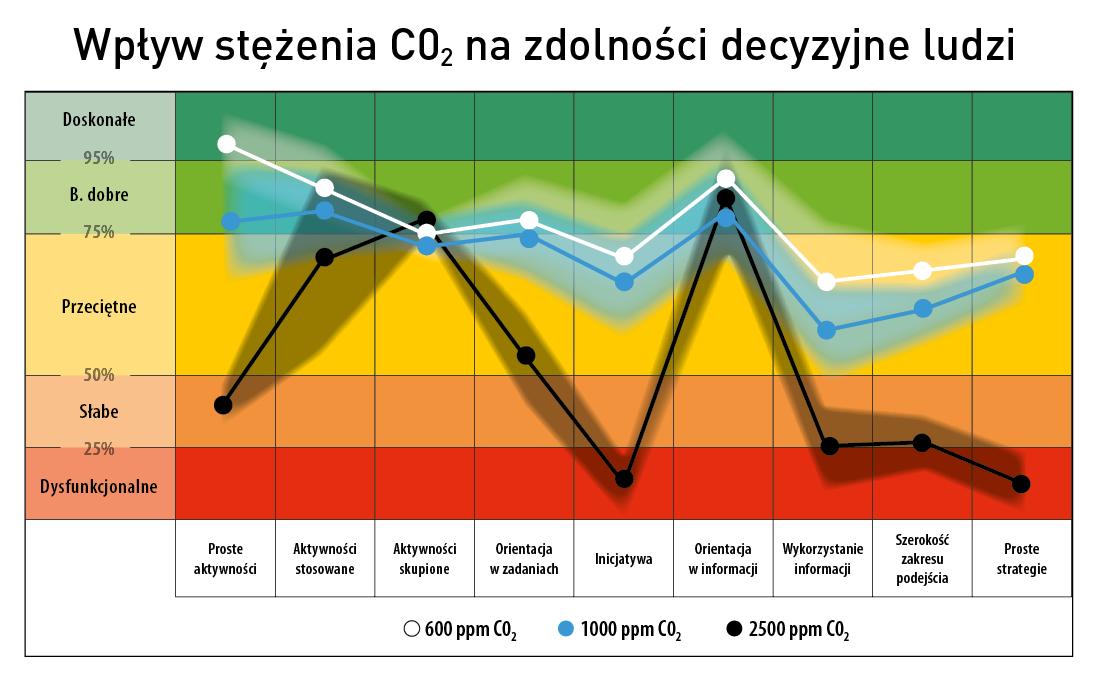 Wykres wpływu co2 na decyzje